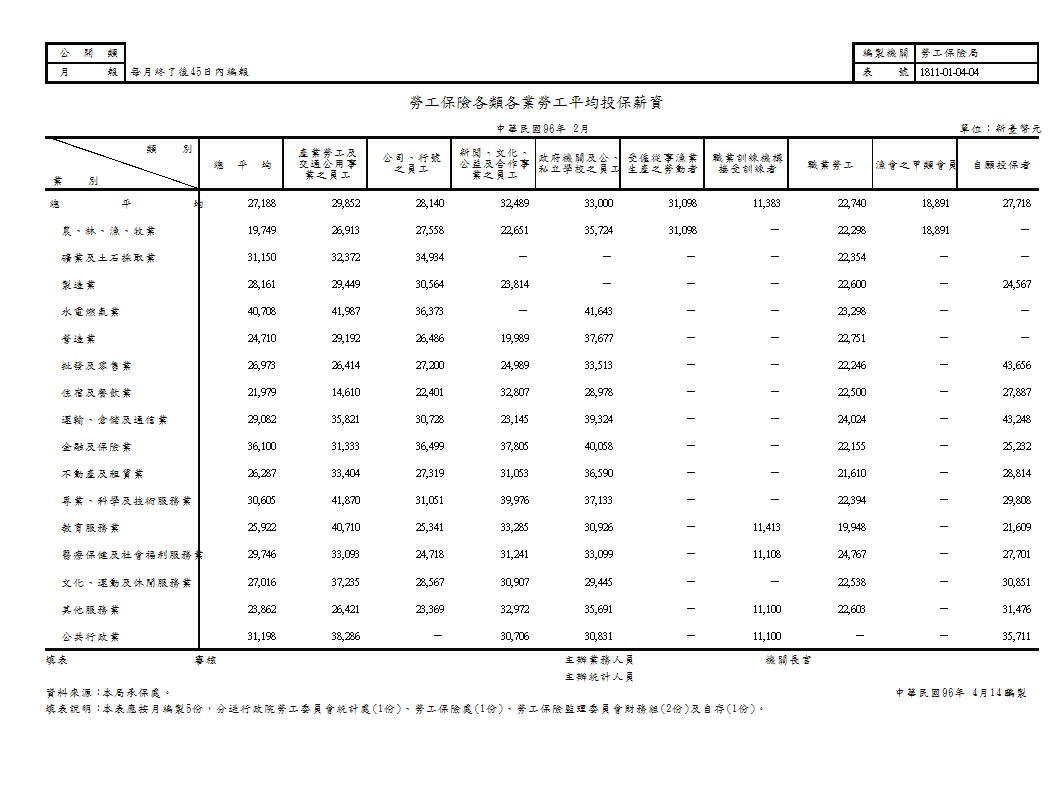 勞工保險各類各業勞工平均投保薪資第1頁圖表